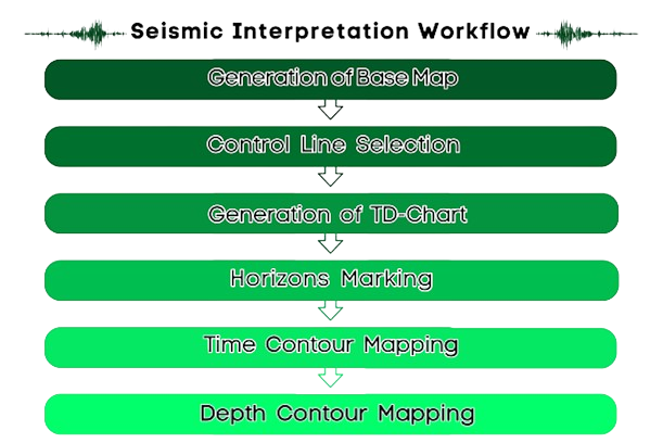 Seismic Interpretation - Our Best Service