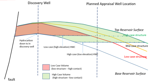 Appraisal Drilling Support