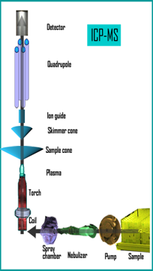 Particle analysis in terms of Size and Shape