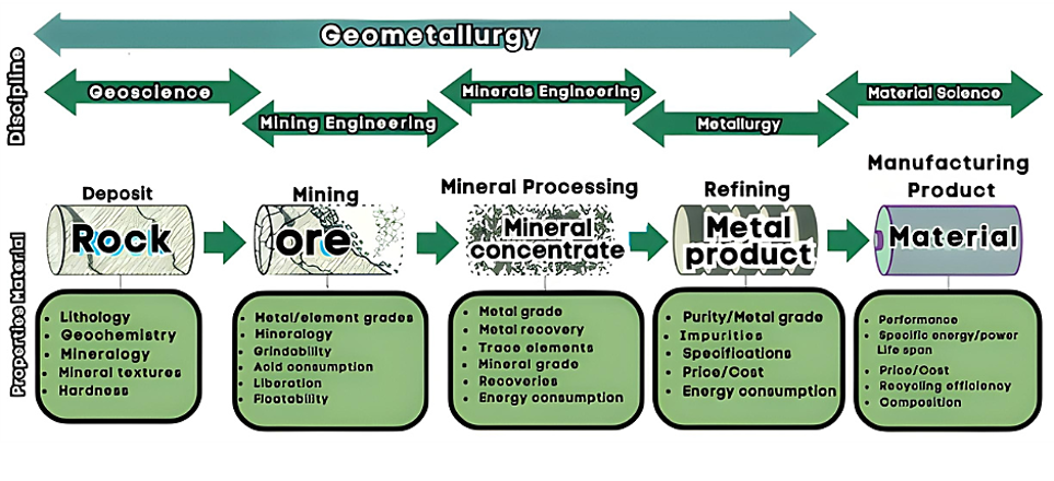 Geo Metallurgical modelling - Hamza Consultant