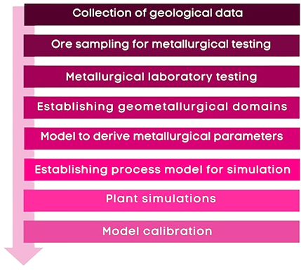 Geo Metallurgical modelling - Online Trusted Website