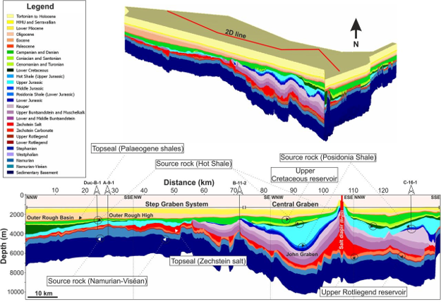 Basin and Economic Modelling