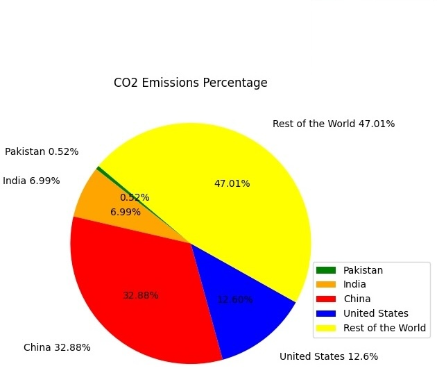 CO2 Emissions Percentage - Hamza Consultant