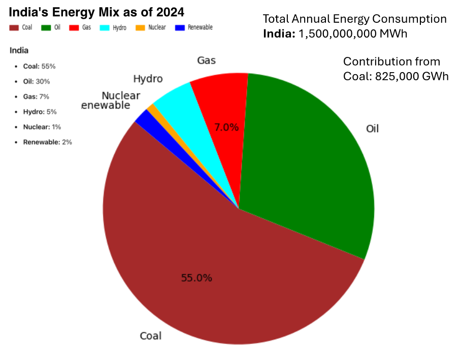 India's Energy Mix as of 2024