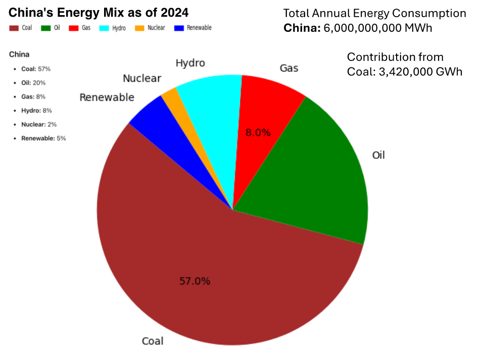 China's Energy Mix as of 2024