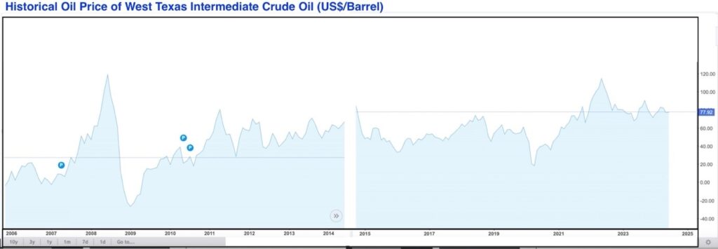 Historical Price of West Texas Crude Oil - Hamza Consultant