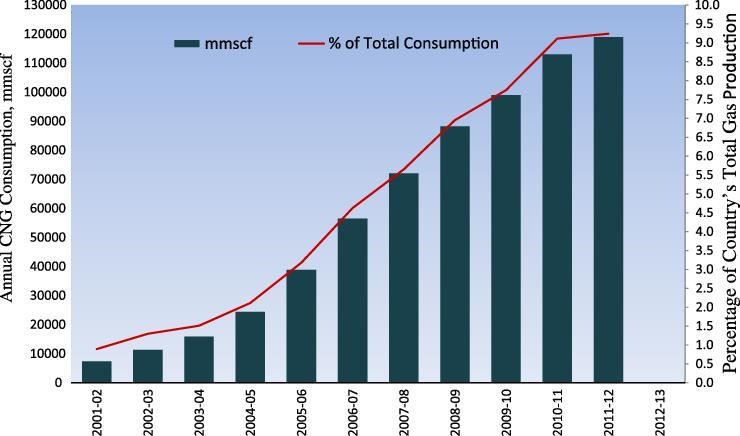 Pakistan’s CNG Usage in Transport Sector peaked in 2011-12